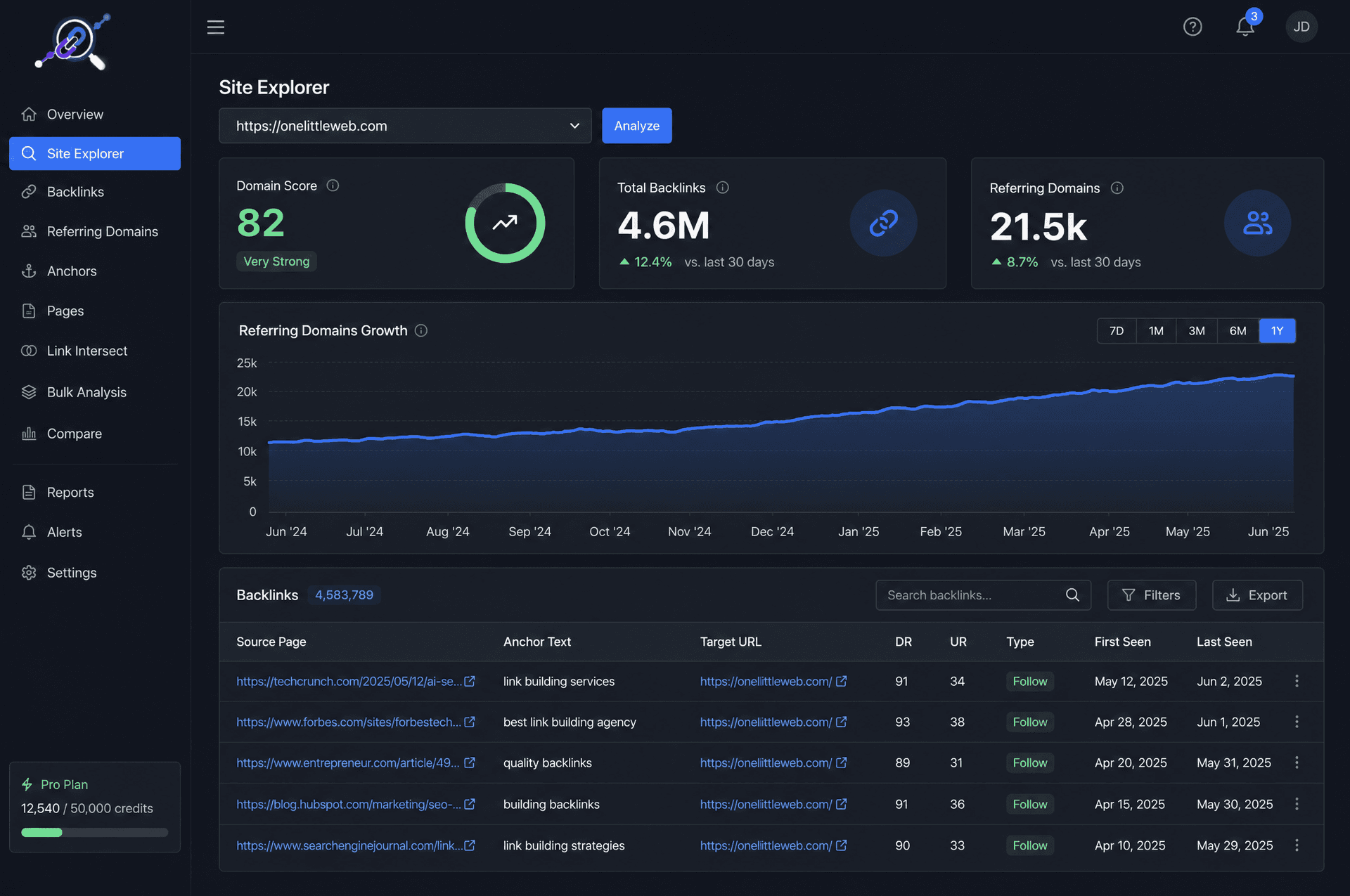 Backlink analytics dashboard in BacklinkScope, showing charts and data on referring domains and total backlinks.